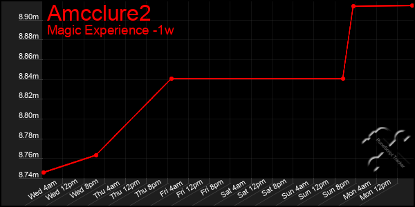 Last 7 Days Graph of Amcclure2
