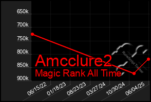 Total Graph of Amcclure2