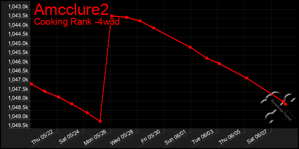 Last 31 Days Graph of Amcclure2
