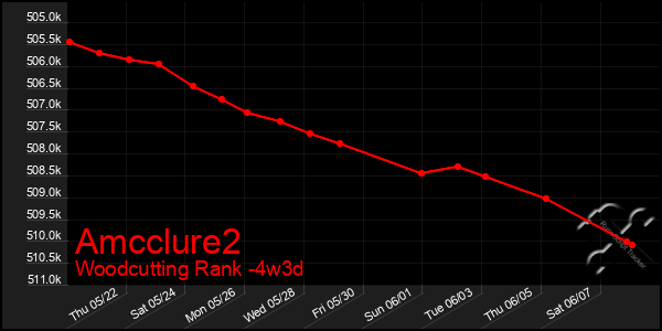 Last 31 Days Graph of Amcclure2