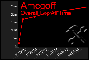 Total Graph of Amcgoff