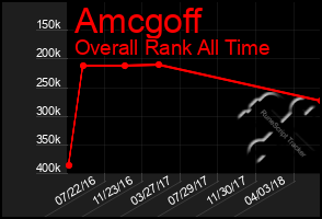 Total Graph of Amcgoff