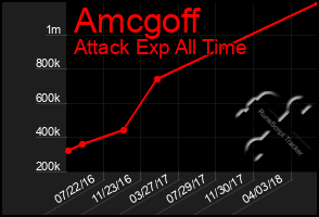 Total Graph of Amcgoff