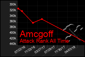 Total Graph of Amcgoff