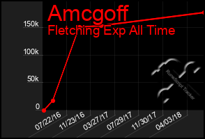 Total Graph of Amcgoff