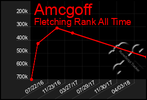 Total Graph of Amcgoff