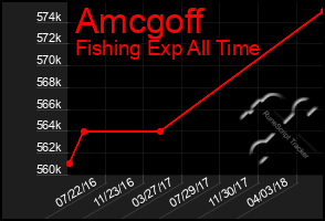 Total Graph of Amcgoff