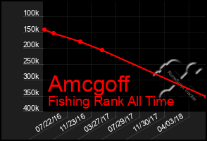 Total Graph of Amcgoff