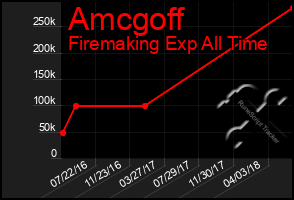 Total Graph of Amcgoff