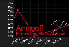 Total Graph of Amcgoff