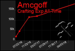 Total Graph of Amcgoff