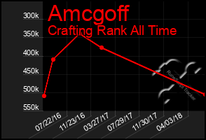 Total Graph of Amcgoff