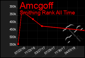 Total Graph of Amcgoff