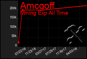 Total Graph of Amcgoff