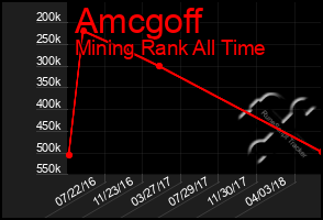 Total Graph of Amcgoff