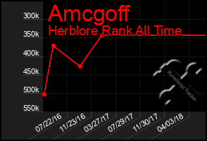 Total Graph of Amcgoff