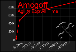 Total Graph of Amcgoff