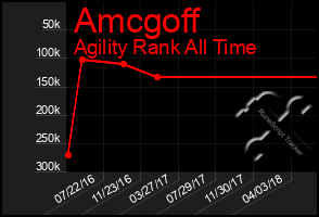 Total Graph of Amcgoff