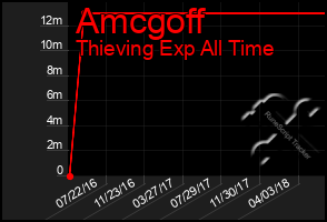 Total Graph of Amcgoff