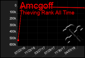 Total Graph of Amcgoff