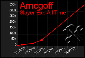 Total Graph of Amcgoff