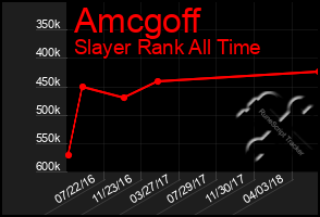 Total Graph of Amcgoff