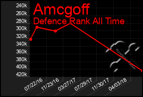 Total Graph of Amcgoff