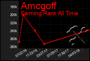 Total Graph of Amcgoff