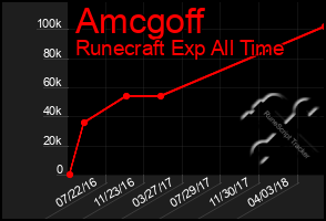 Total Graph of Amcgoff