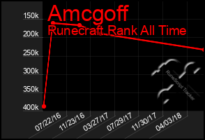 Total Graph of Amcgoff