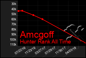 Total Graph of Amcgoff