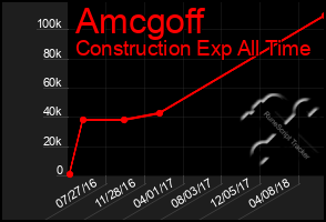 Total Graph of Amcgoff