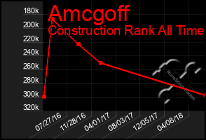 Total Graph of Amcgoff