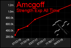 Total Graph of Amcgoff