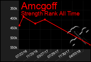 Total Graph of Amcgoff