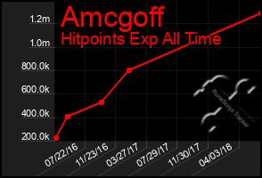 Total Graph of Amcgoff