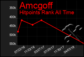 Total Graph of Amcgoff