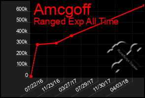 Total Graph of Amcgoff