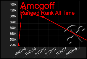 Total Graph of Amcgoff