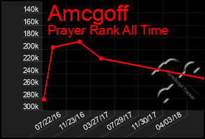 Total Graph of Amcgoff