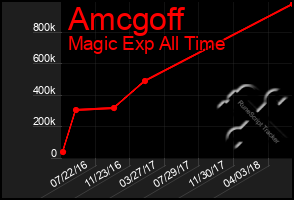 Total Graph of Amcgoff