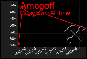 Total Graph of Amcgoff