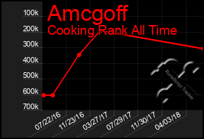 Total Graph of Amcgoff