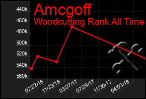 Total Graph of Amcgoff