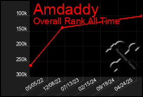 Total Graph of Amdaddy
