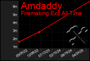 Total Graph of Amdaddy