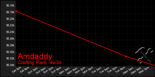Last 31 Days Graph of Amdaddy