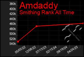 Total Graph of Amdaddy