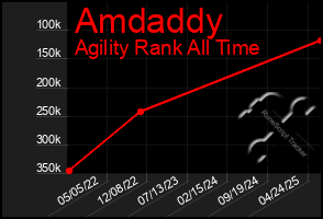 Total Graph of Amdaddy