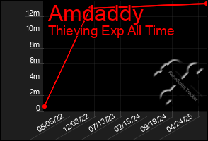 Total Graph of Amdaddy